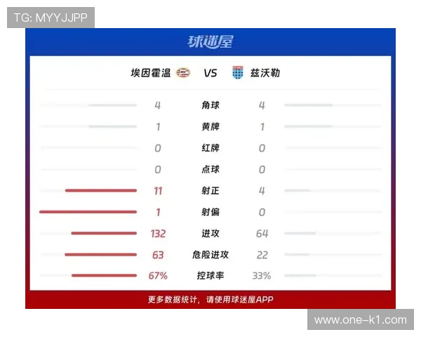埃因霍温冲击荷甲冠军遭遇积分榜紧逼 埃因霍温冲击荷甲冠军遭遇积分榜紧逼