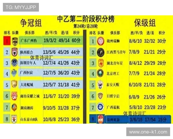 广东广州豹高歌猛进巩固中乙积分榜冲甲集团地位 广东广州豹高歌猛进巩固中乙积分榜冲甲集团地位